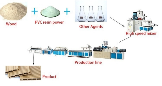 PVC WPC PE Panel Ceiling Profile Decking Produksi Extrusion Extruding Line